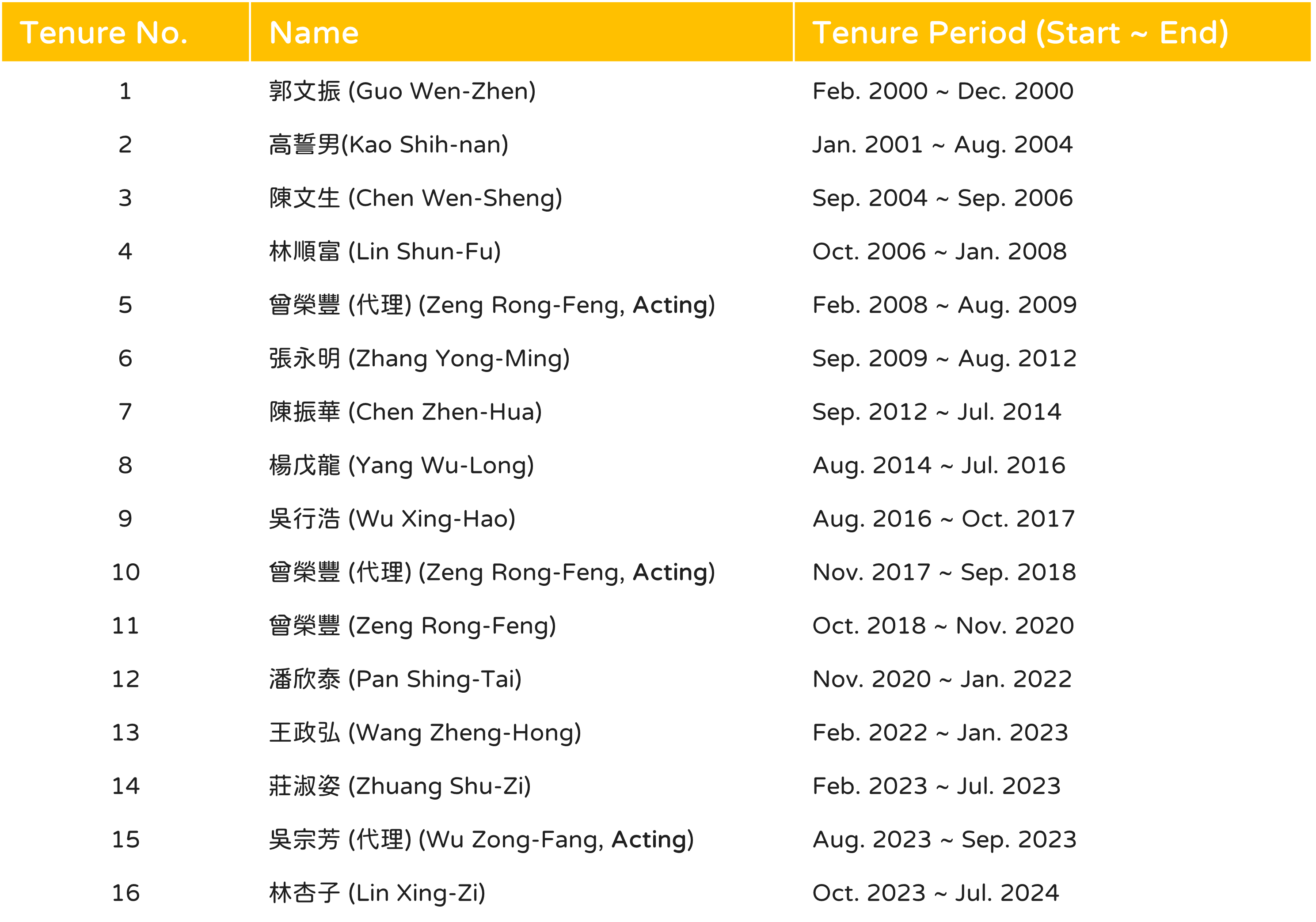 Past/Former Chief Secretaries